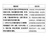 2019届高考化学二轮复习第1部分 第1讲传统文化与STSE课件（23张）
