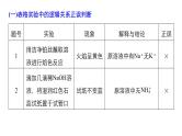 2019届高考化学二轮复习化学实验操作及实验方案正误辨析课件（29张）