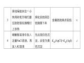 2019届高考化学二轮复习化学实验操作及实验方案正误辨析课件（29张）