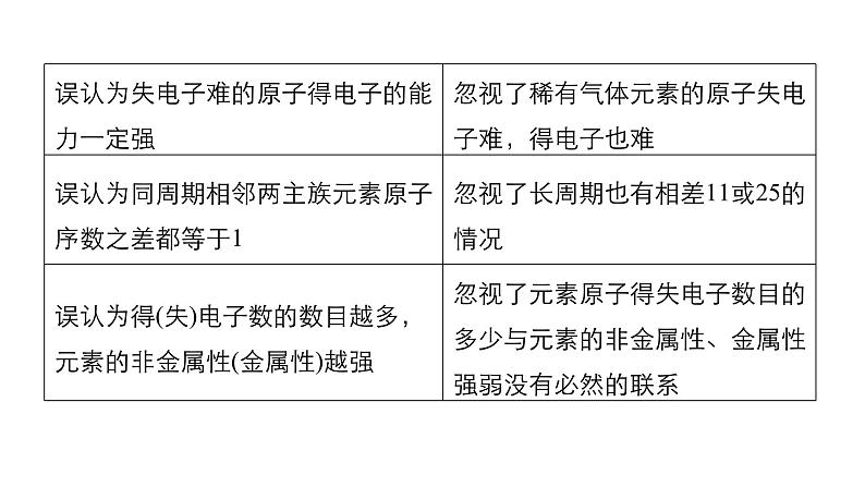 2019届高考化学二轮复习化学基本理论误区突破课件（27张）03