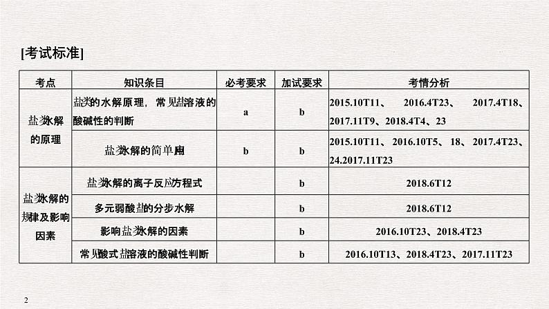 2019届高考化学二轮复习盐类水解及其应用课件（34张PPT）02