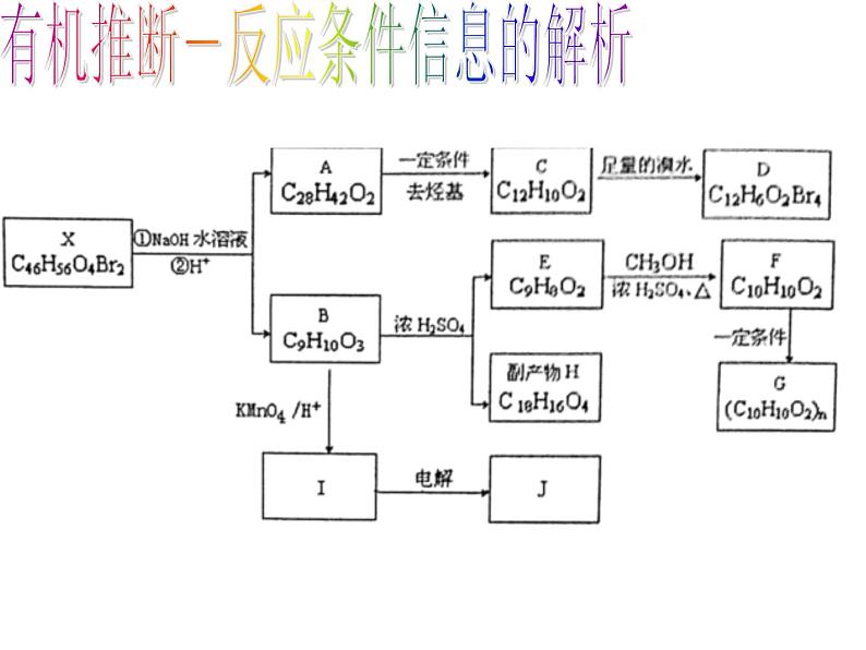 2019届高考化学二轮复习有机合成和推断课件(31张)08