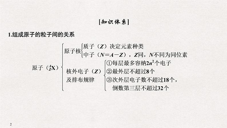 2019届高考化学二轮复习专题七原子结构　化学键　元素周期律和元素周期表备考备查清单课件（13张PPT）02