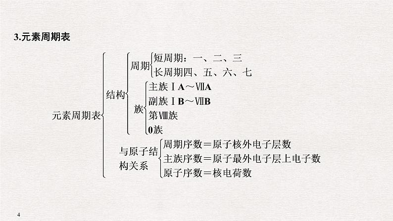 2019届高考化学二轮复习专题七原子结构　化学键　元素周期律和元素周期表备考备查清单课件（13张PPT）04