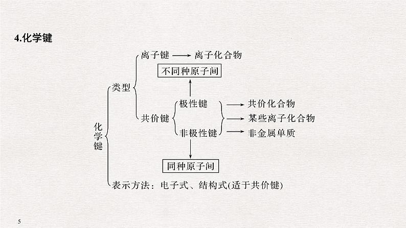 2019届高考化学二轮复习专题七原子结构　化学键　元素周期律和元素周期表备考备查清单课件（13张PPT）05