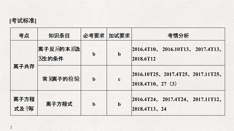 2019届高考化学二轮复习专题三离子反应课件（24张PPT）02