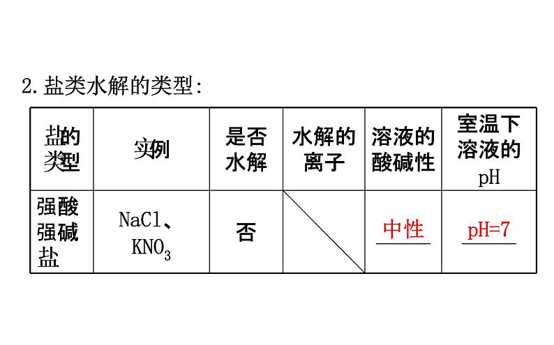 2019届高考化学二轮复习专题三盐类的水解课件（104张）05