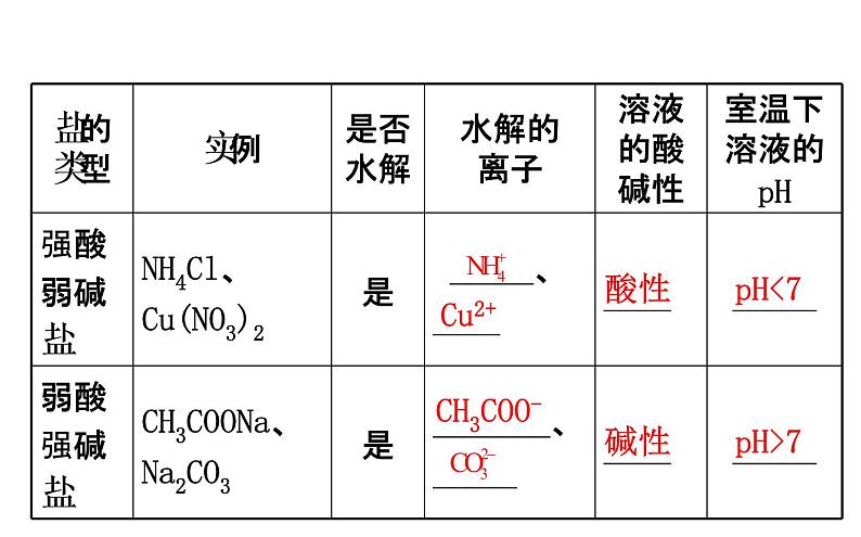 2019届高考化学二轮复习专题三盐类的水解课件（104张）06