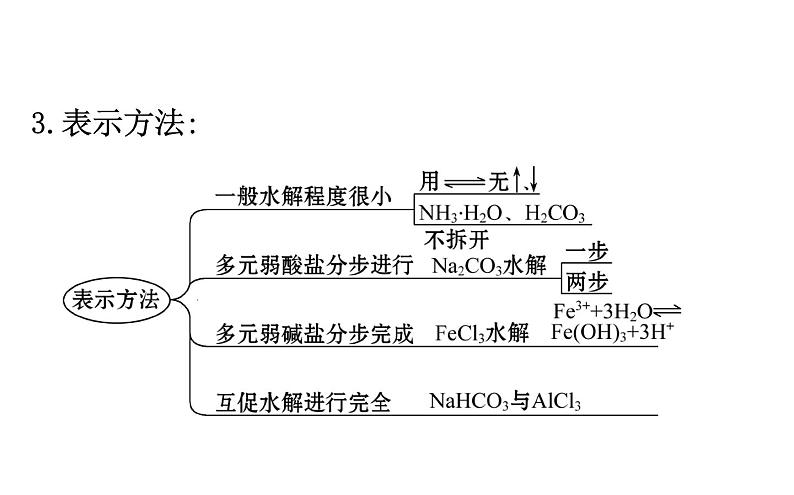 2019届高考化学二轮复习专题三盐类的水解课件（104张）07