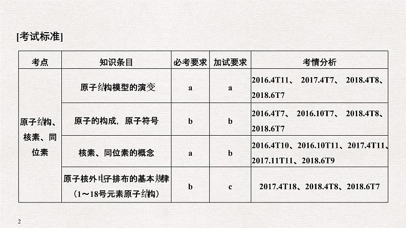 2019届高考化学二轮复习专题七原子结构　化学键　元素周期律和元素周期表课件（80张PPT）02