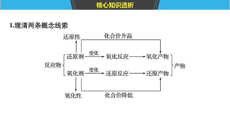 2019届高考化学二轮复习专题三氧化还原反应　离子反应课件（81张）05