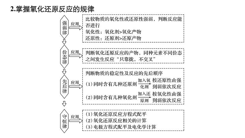 2019届高考化学二轮复习专题三氧化还原反应　离子反应课件（81张）06