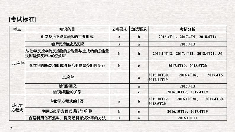 2019届高考化学二轮复习专题五化学反应中的热效应课件（48张PPT）02