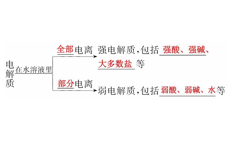 2019届高考化学二轮复习专题一弱电解质的电离课件（98张）04