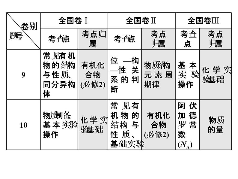 2019年高考化学二轮复习由高考考什么、怎么考知二轮复习怎么办课件(共29张PPT)第7页