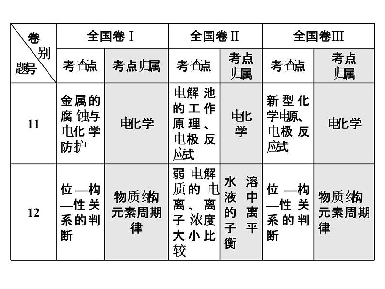 2019年高考化学二轮复习由高考考什么、怎么考知二轮复习怎么办课件(共29张PPT)第8页