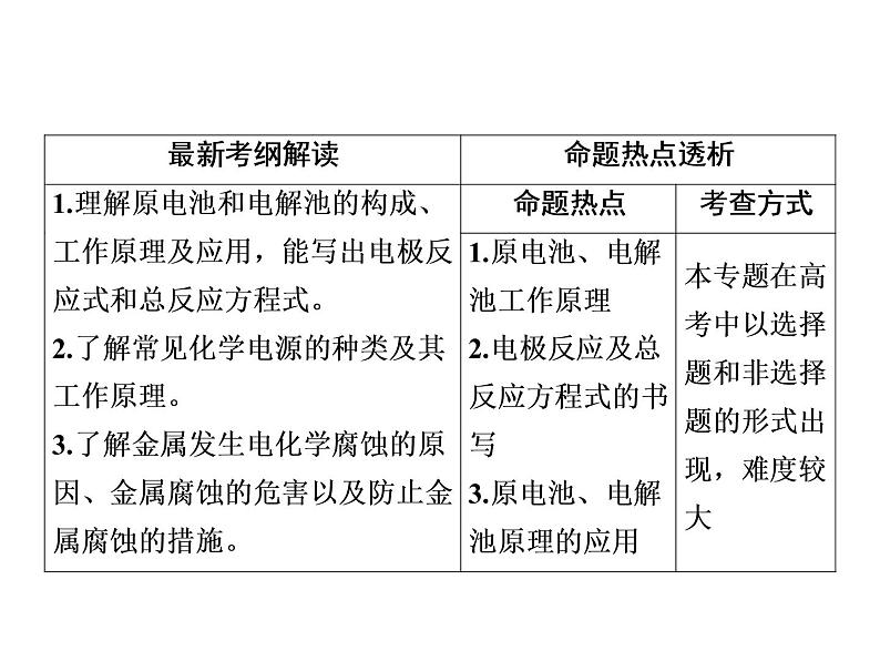 2019年高考化学二轮复习电化学基础课件（96张）02