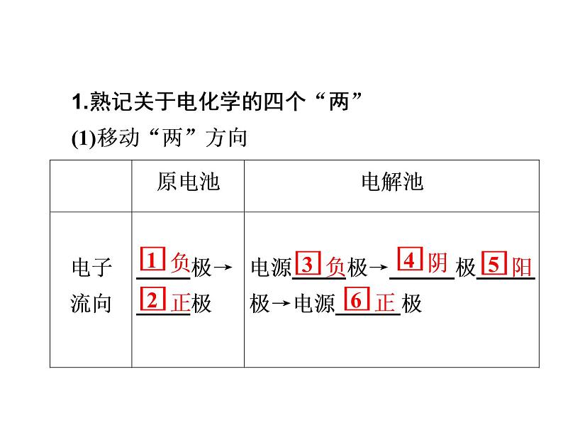 2019年高考化学二轮复习电化学基础课件（96张）04