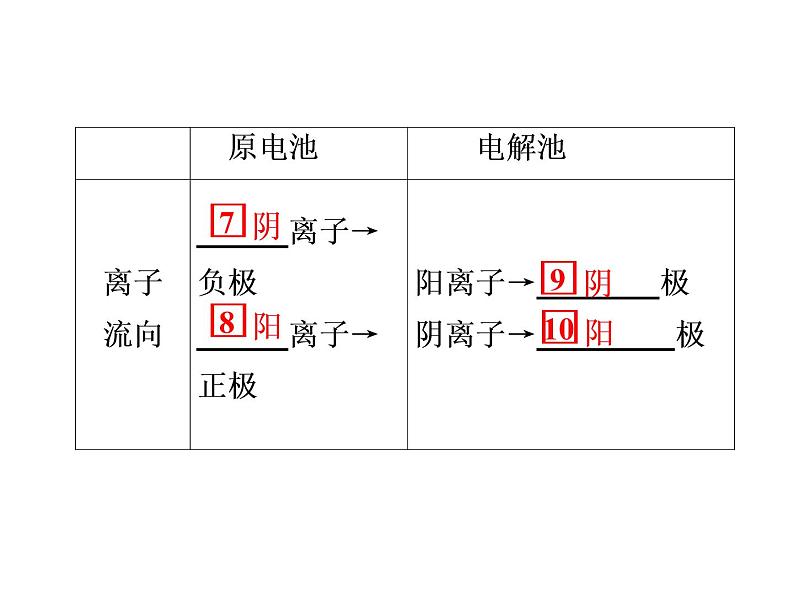 2019年高考化学二轮复习电化学基础课件（96张）05