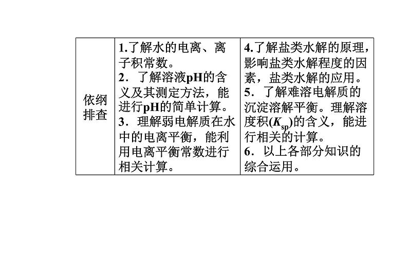 2019届高考化学二轮专题复习专题九考点一溶液的酸碱性及pH课件（24张）02