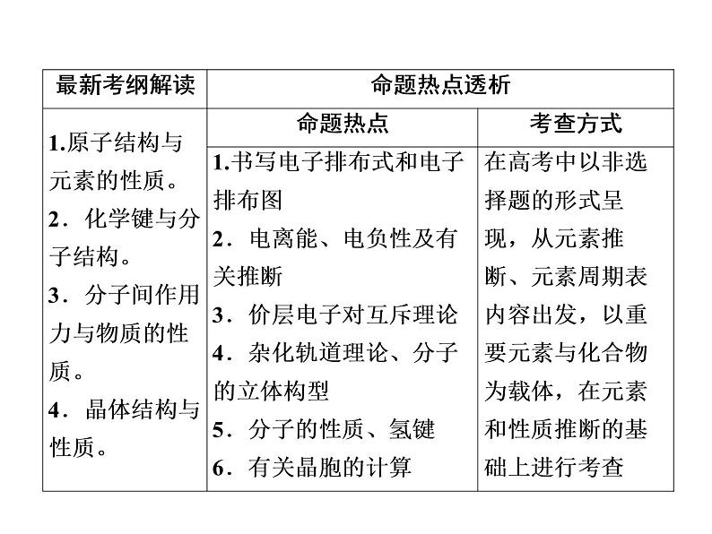 2019年高考化学二轮复习物质结构与性质课件(共119张PPT)02