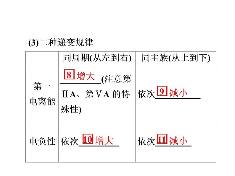 2019年高考化学二轮复习物质结构与性质课件(共119张PPT)06