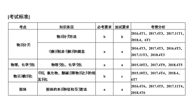 2019届高考化学二轮复习专题一物质的组成、分类及变化　化学用语课件（47张PPT）02