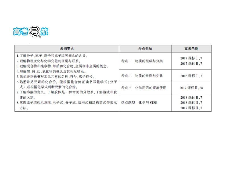 2019届二轮复习 物质的组成、性质、分类和化学用语 课件（63张）（全国通用）02