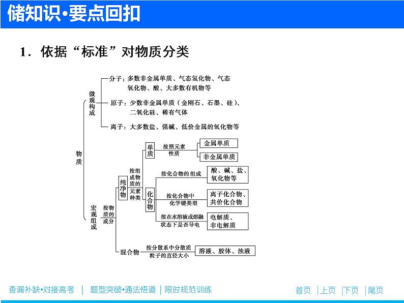 2019届二轮复习 物质的组成、分类及变化 课件（24张）（全国通用）02