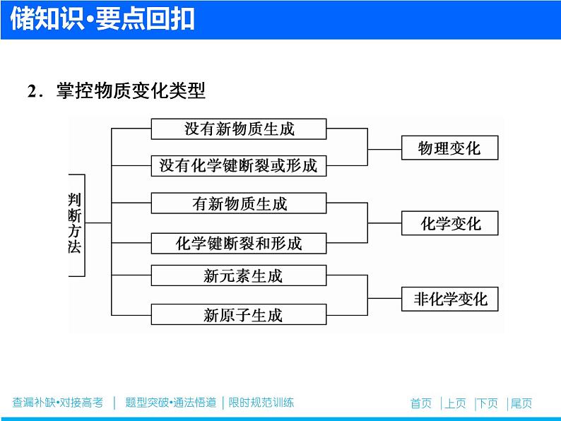 2019届二轮复习 物质的组成、分类及变化 课件（24张）（全国通用）03