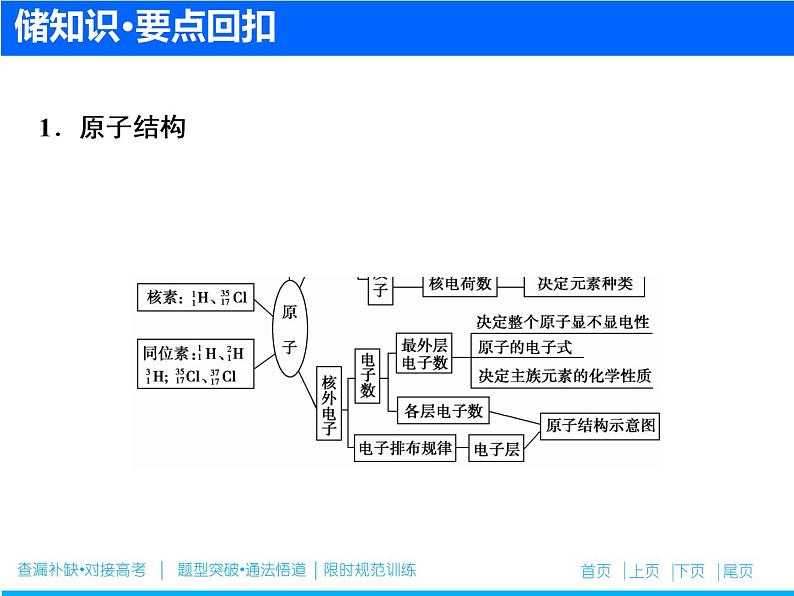 2019届二轮复习 物质结构 元素周期律 课件（53张）（全国通用）第2页