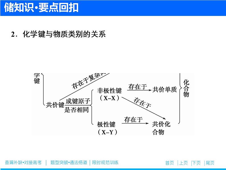 2019届二轮复习 物质结构 元素周期律 课件（53张）（全国通用）第3页