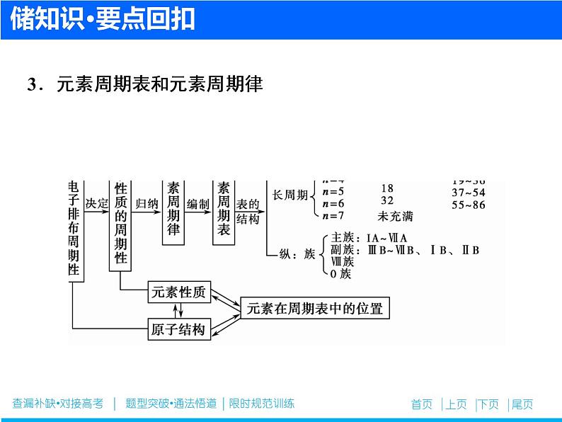 2019届二轮复习 物质结构 元素周期律 课件（53张）（全国通用）第4页