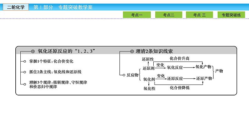 2019届二轮复习 氧化还原反应 课件（69张）（全国通用）03