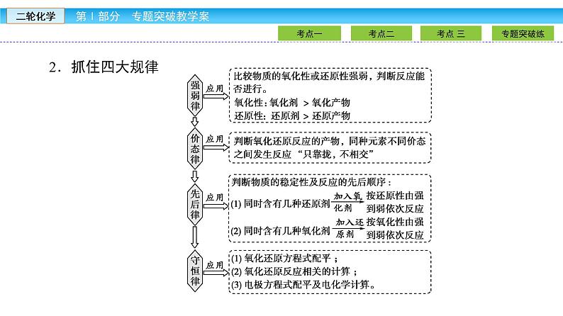 2019届二轮复习 氧化还原反应 课件（69张）（全国通用）06