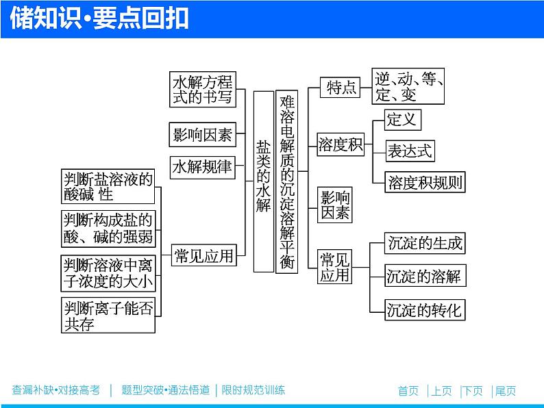 2019届二轮复习 盐类水解 沉淀溶解与平衡 课件（82张）（全国通用）02