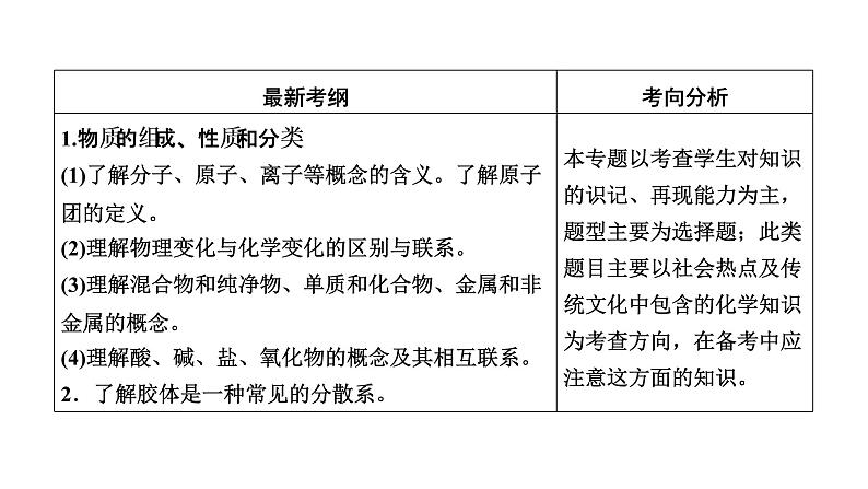 2019届二轮复习 物质的组成、性质和分类 课件（50张）（全国通用）04