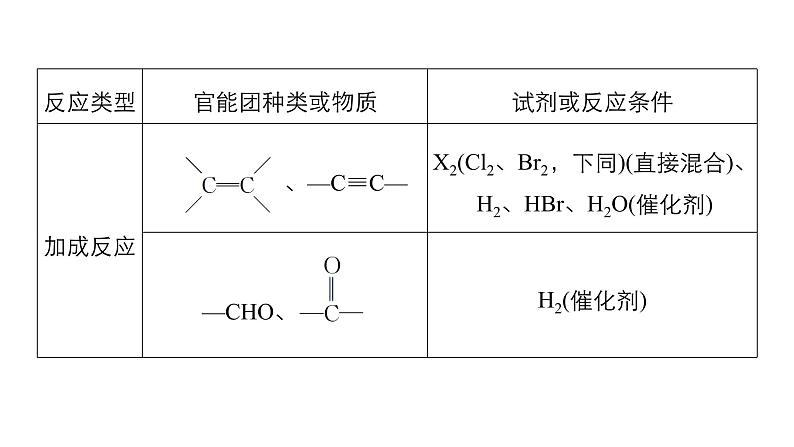 2019届二轮复习 专题十五 化石燃料与常见有机化合物 课件（80张）（浙江专用）06