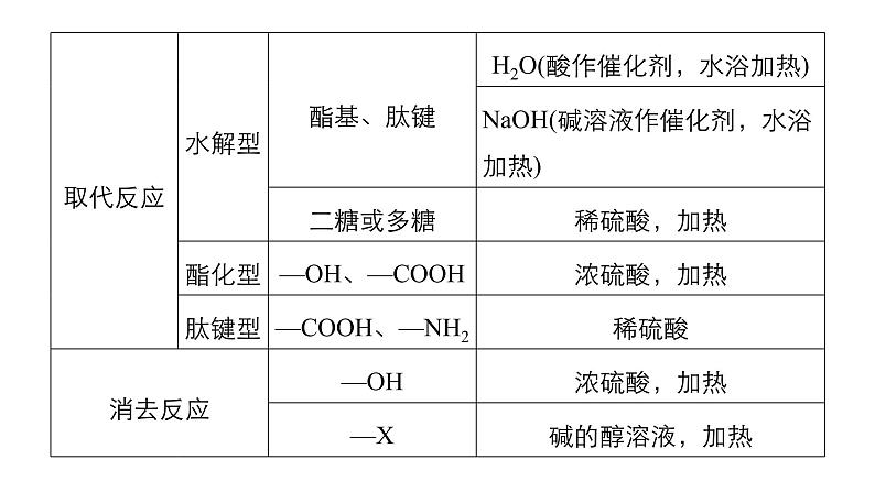 2019届二轮复习 专题十五 化石燃料与常见有机化合物 课件（80张）（浙江专用）08