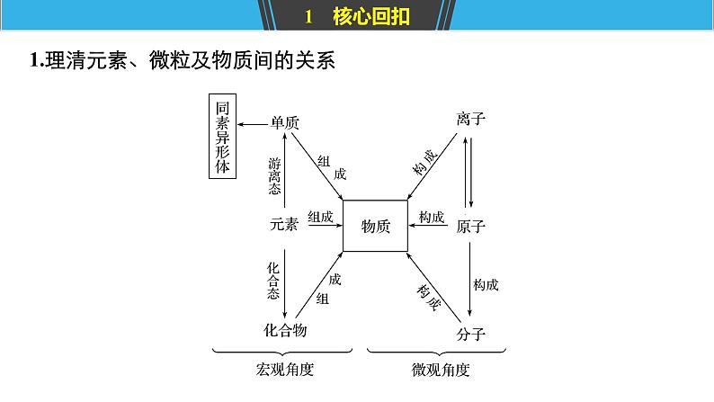 2019届二轮复习 专题一 物质的组成、分类及变化 课件（59张）（浙江专用）04