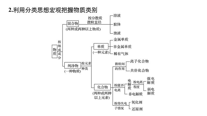 2019届二轮复习 专题一 物质的组成、分类及变化 课件（59张）（浙江专用）05