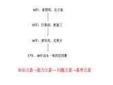 2019届高考化学二轮复习备考的思考课件(共40张PPT)
