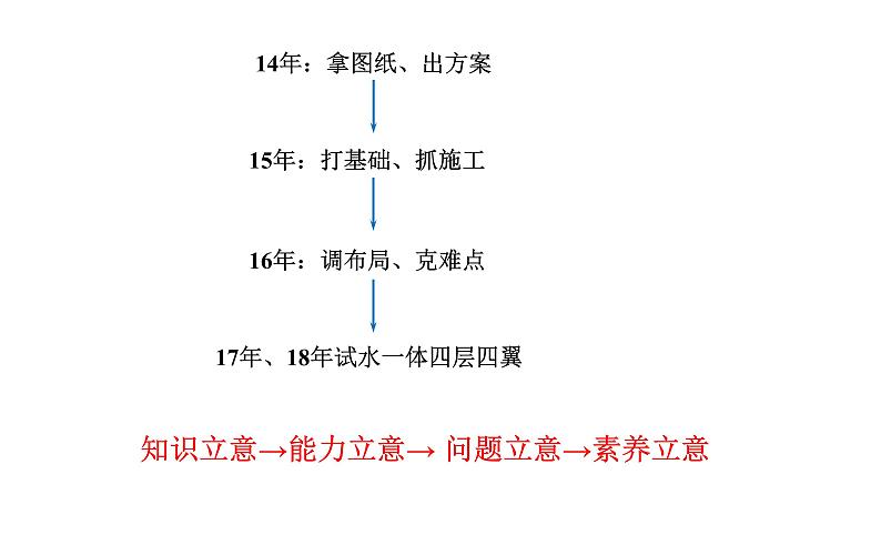 2019届高考化学二轮复习备考的思考课件(共40张PPT)02