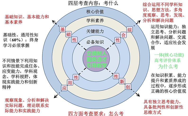 2019届高考化学二轮复习备考的思考课件(共40张PPT)03