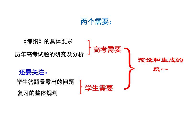 2019届高考化学二轮复习备考的思考课件(共40张PPT)06