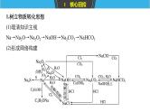 2019届二轮复习 专题六 钠、镁、铁、铜及其化合物 课件（450张）（浙江专用）