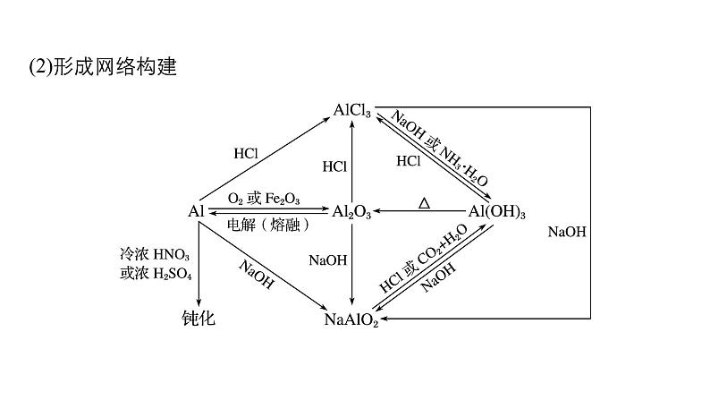 2019届二轮复习 专题八 铝、氮及其化合物 课件（140张）05