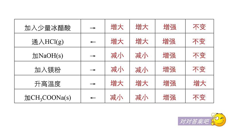 2019届二轮复习 专题十一 溶液中的离子反应 课件（145张）（浙江专用）08