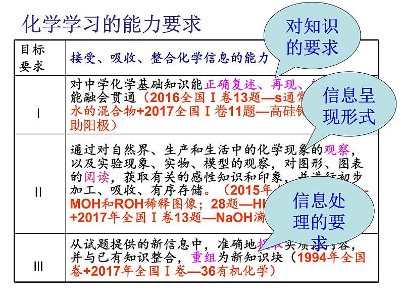 2019届高考化学二轮复习策略——主干知识研深细专题复习提能力课件(共244张PPT)07