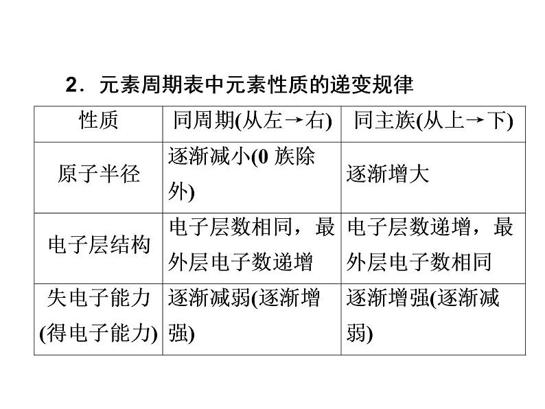 2019届高考化学二轮复习高考必备规律和原理课件 (共78张PPT)03